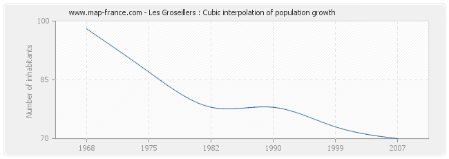 Les Groseillers : Cubic interpolation of population growth